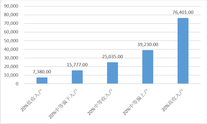 2019年全国居民人均可支配收入分布情况