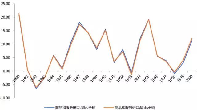 贸易顺差占gdp(3)